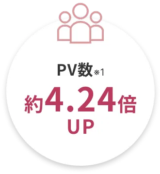 PV数が約4.24倍に増加した実績を示す円形のアイコン