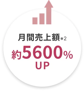 月間売上額が約5600%アップした実績を示す円形のアイコン